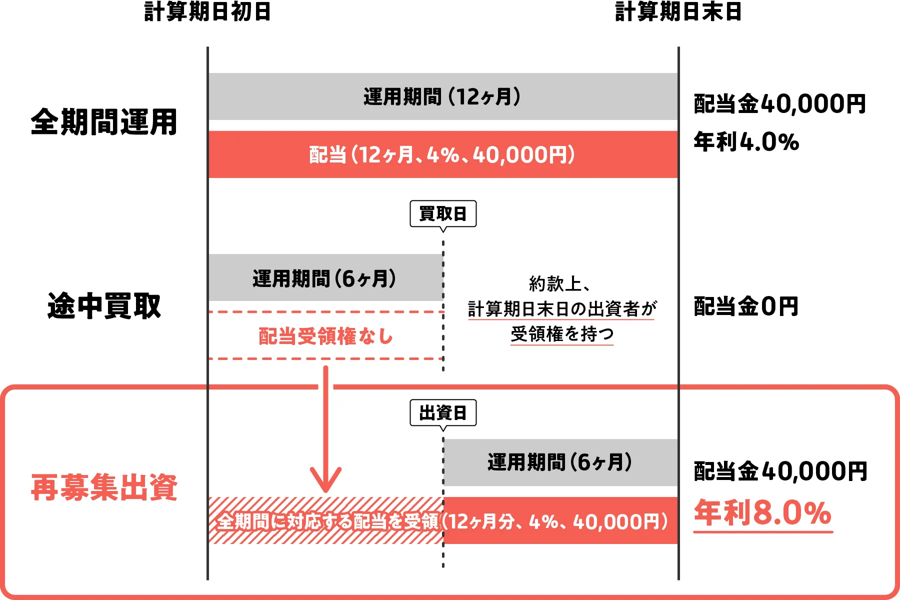 リセール出資者の利回り算出イメージ
