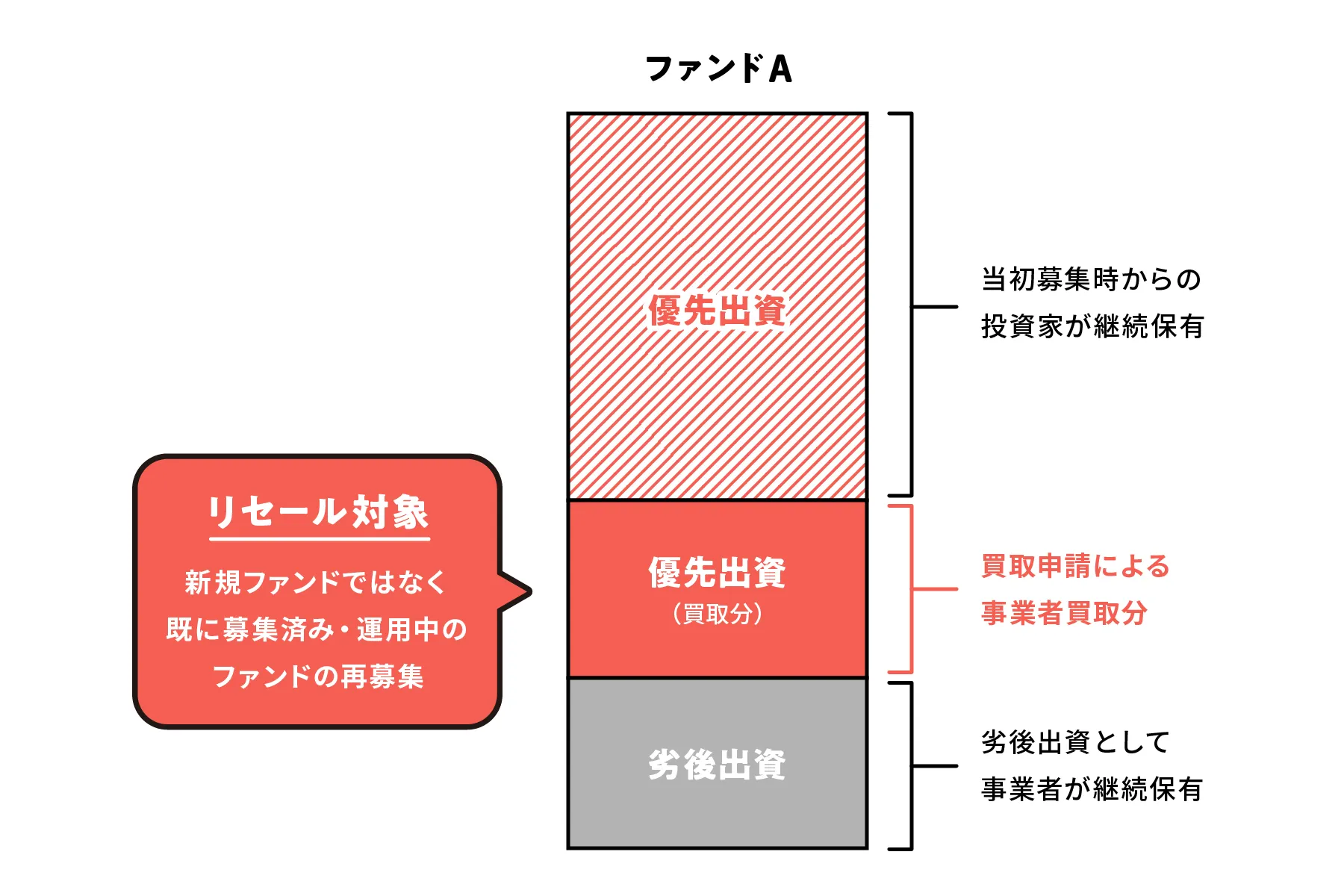 リセール対象のファンド構成