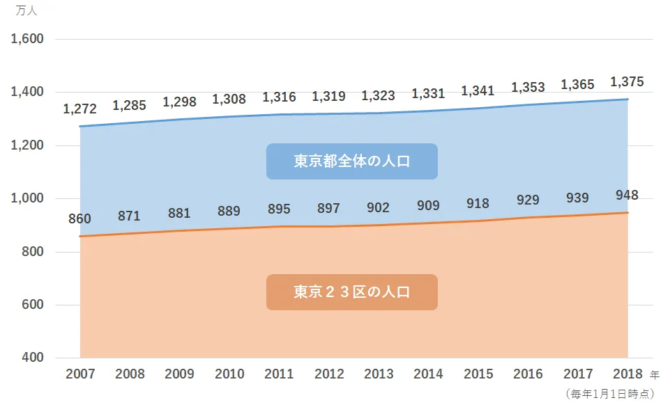 東京都全体と東京23区の人口推移