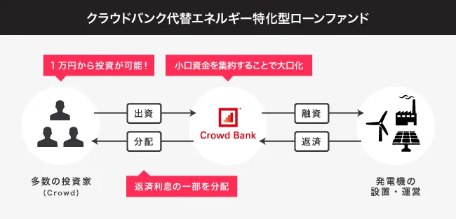 クラウドバンク投資の仕組み