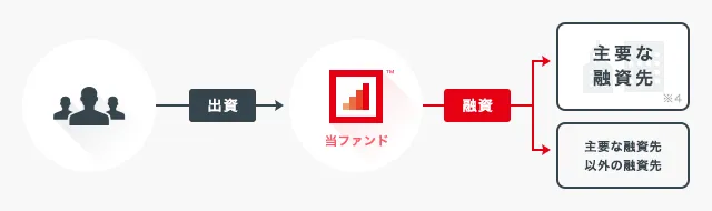 投資の流れ