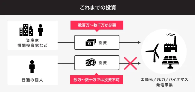 従来の投資との違い