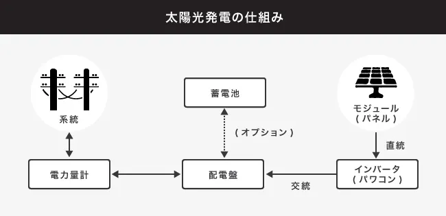 太陽光発電の仕組み