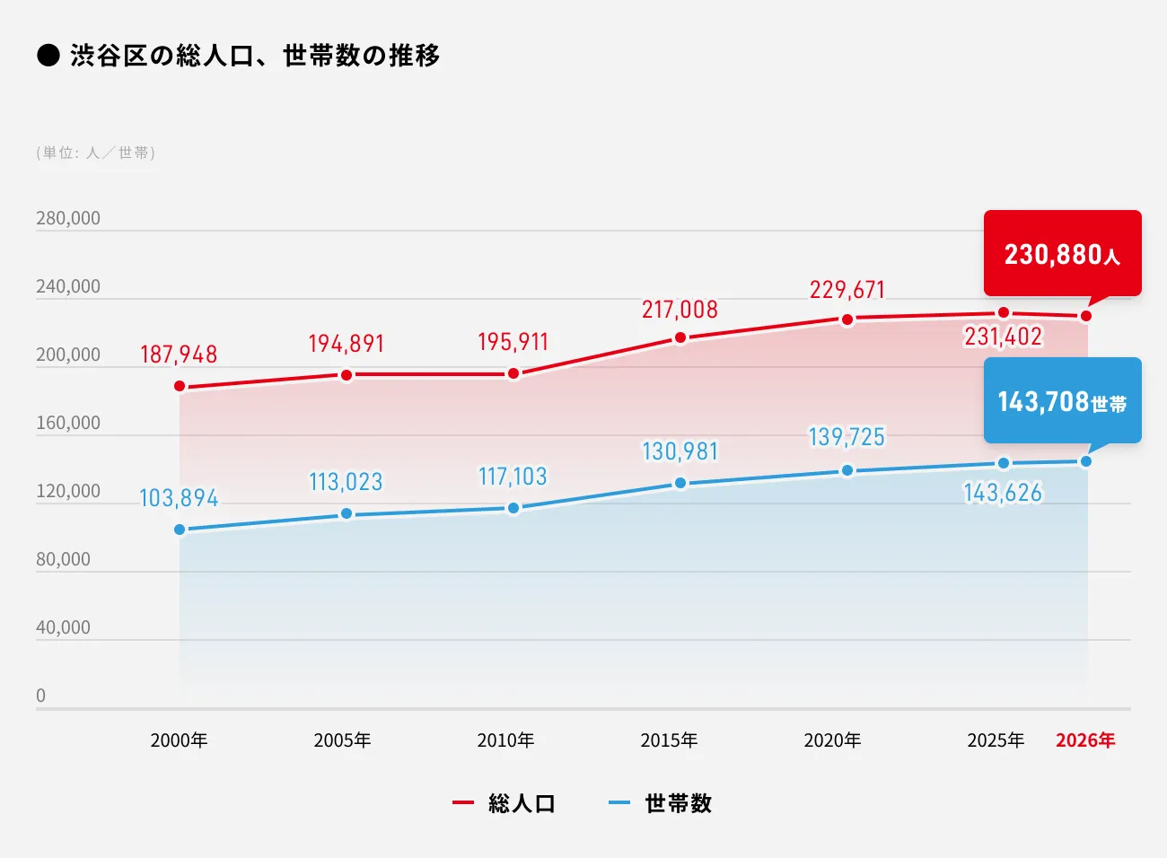渋谷区の人口・世帯数推移