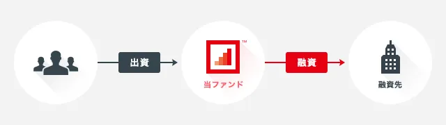 投資フロー
