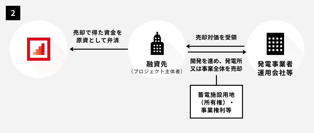売却・返済スキーム