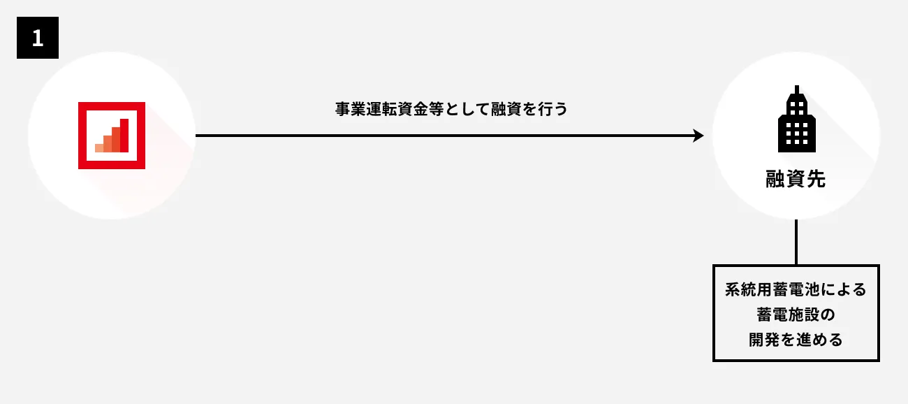 融資スキーム①