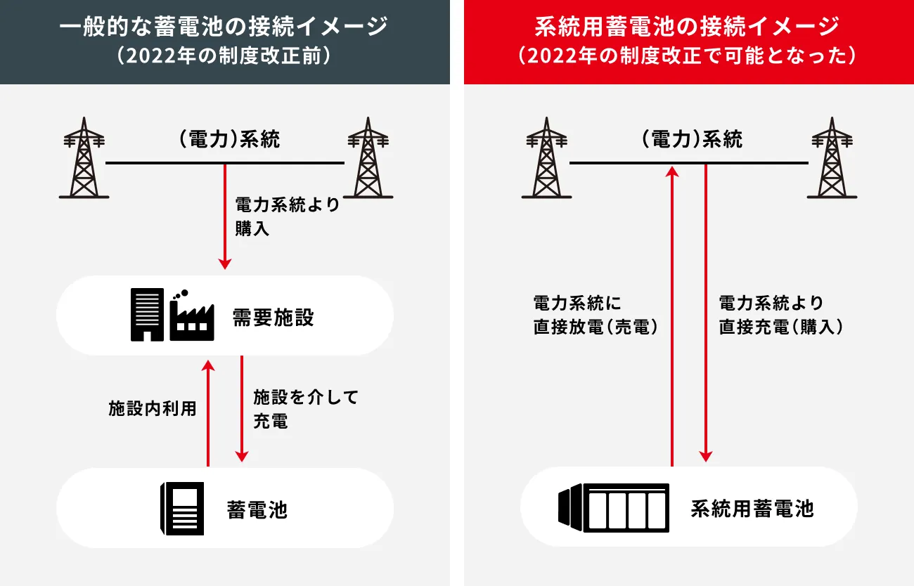 蓄電池と系統用蓄電池の接続イメージの比較