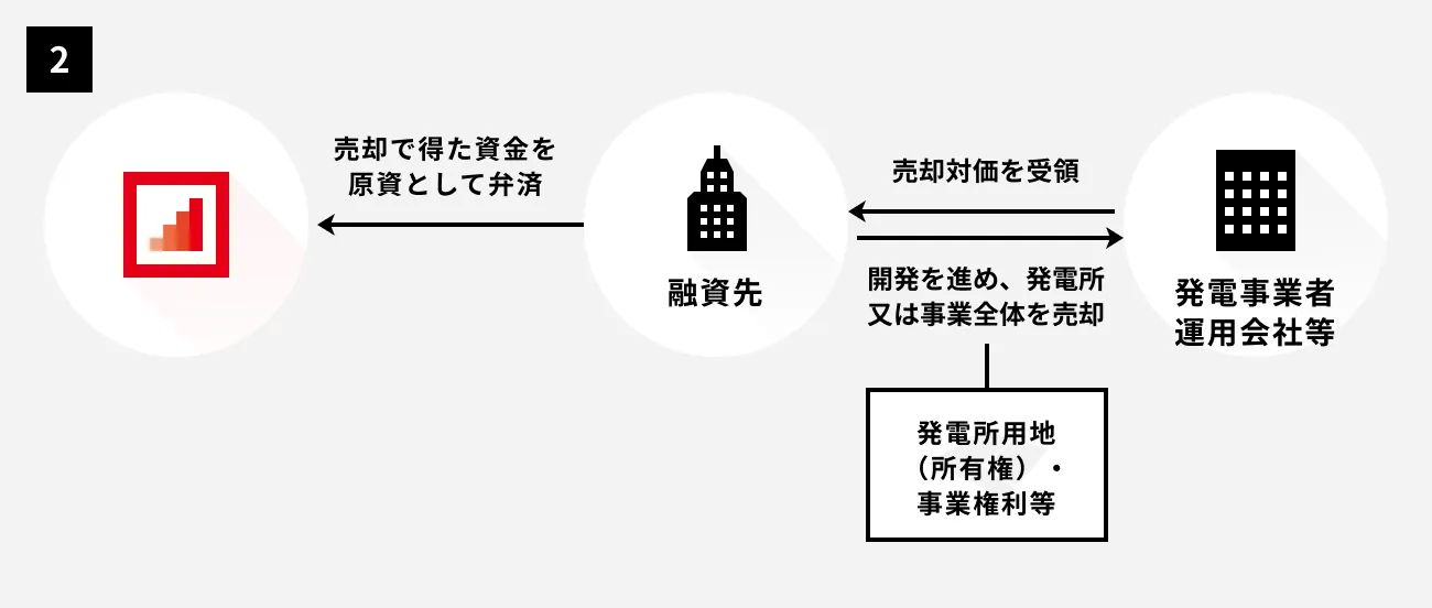 発電所売却スキーム