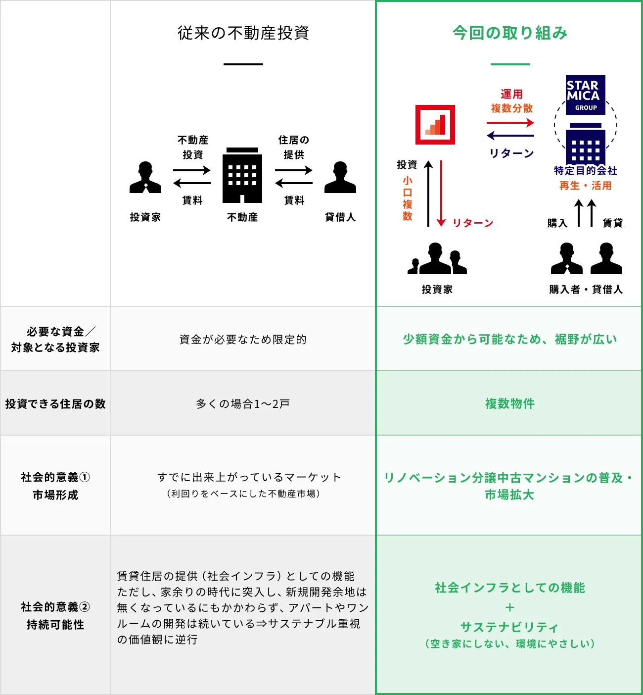 従来の投資との比較