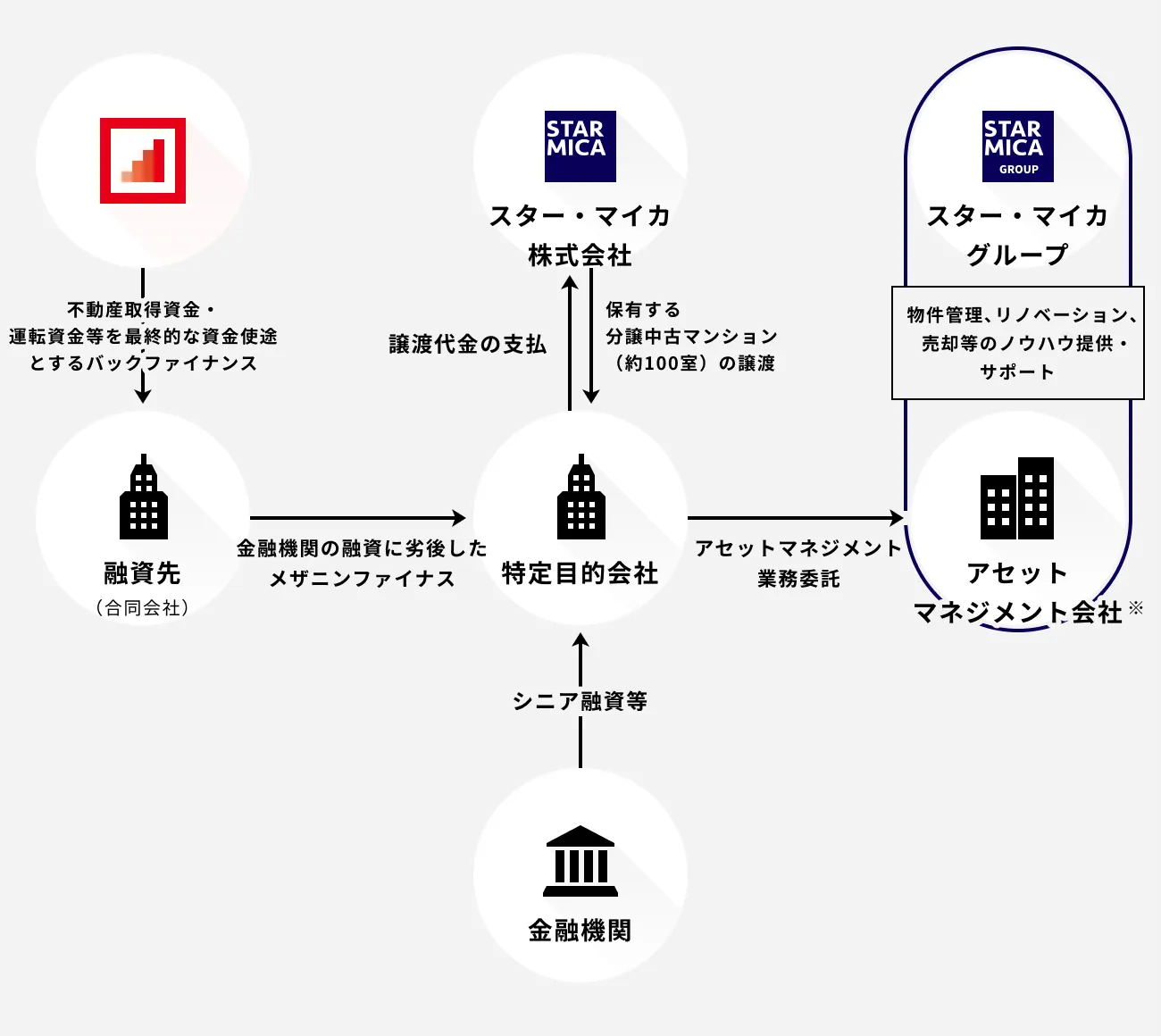 融資スキーム図