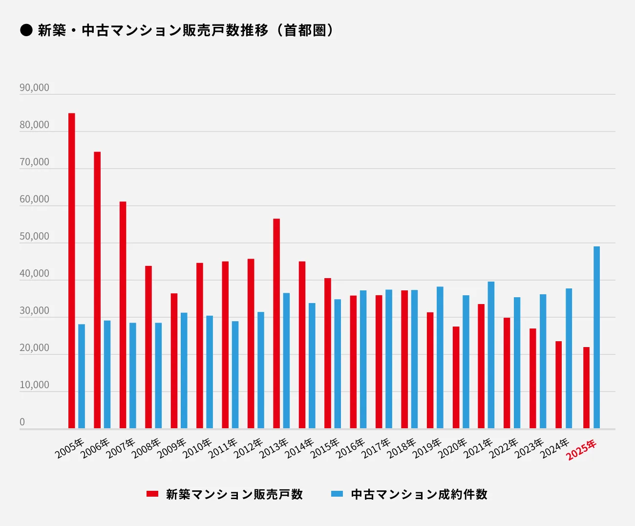 新築・中古マンション販売戸数推移（首都圏）