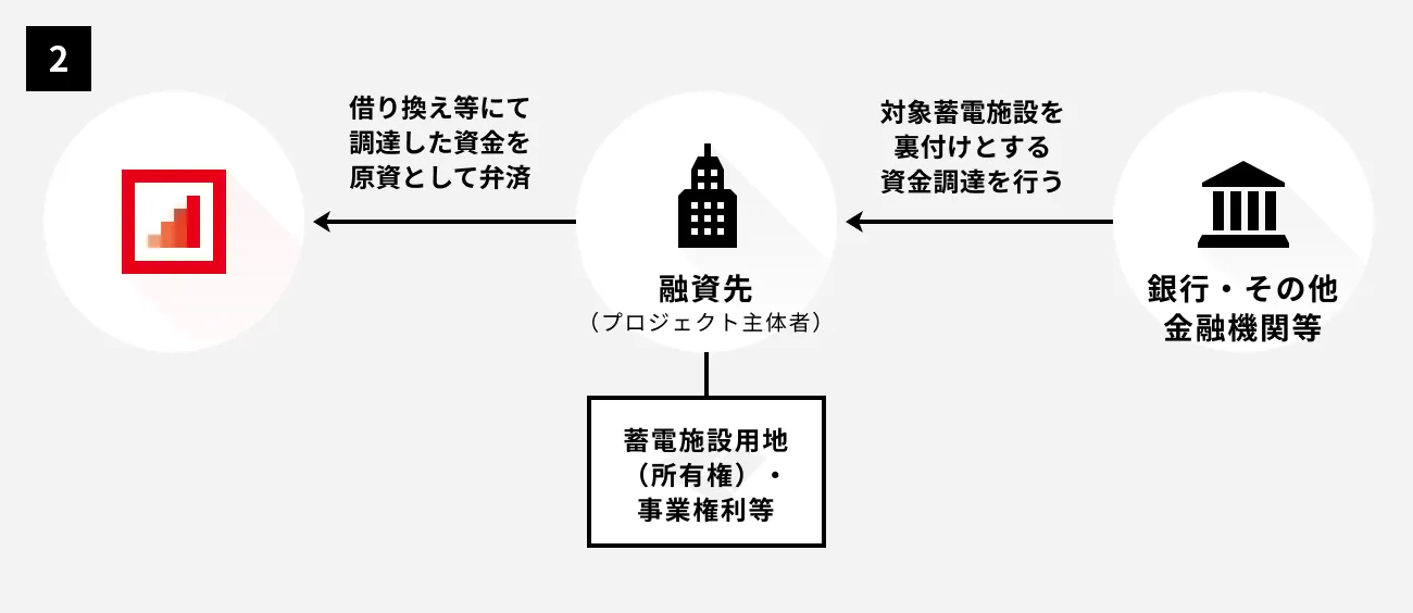 プロジェクト概要：段階2