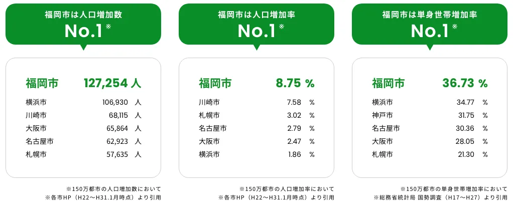 福岡市の人口統計