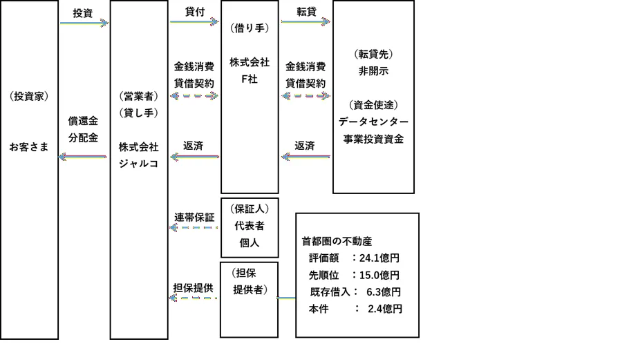 スキーム図とファンド構造