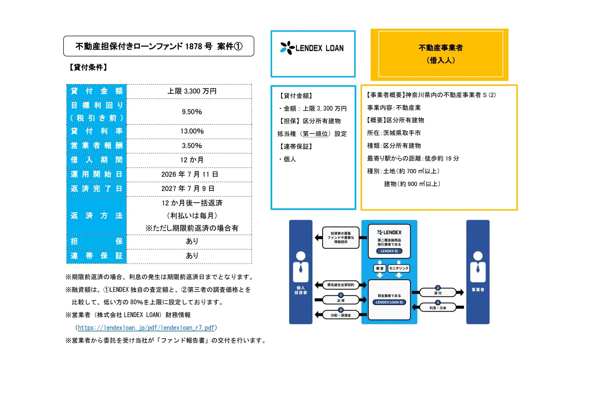 不動産担保付きローンファンド 1878号 案件①のスキーム図