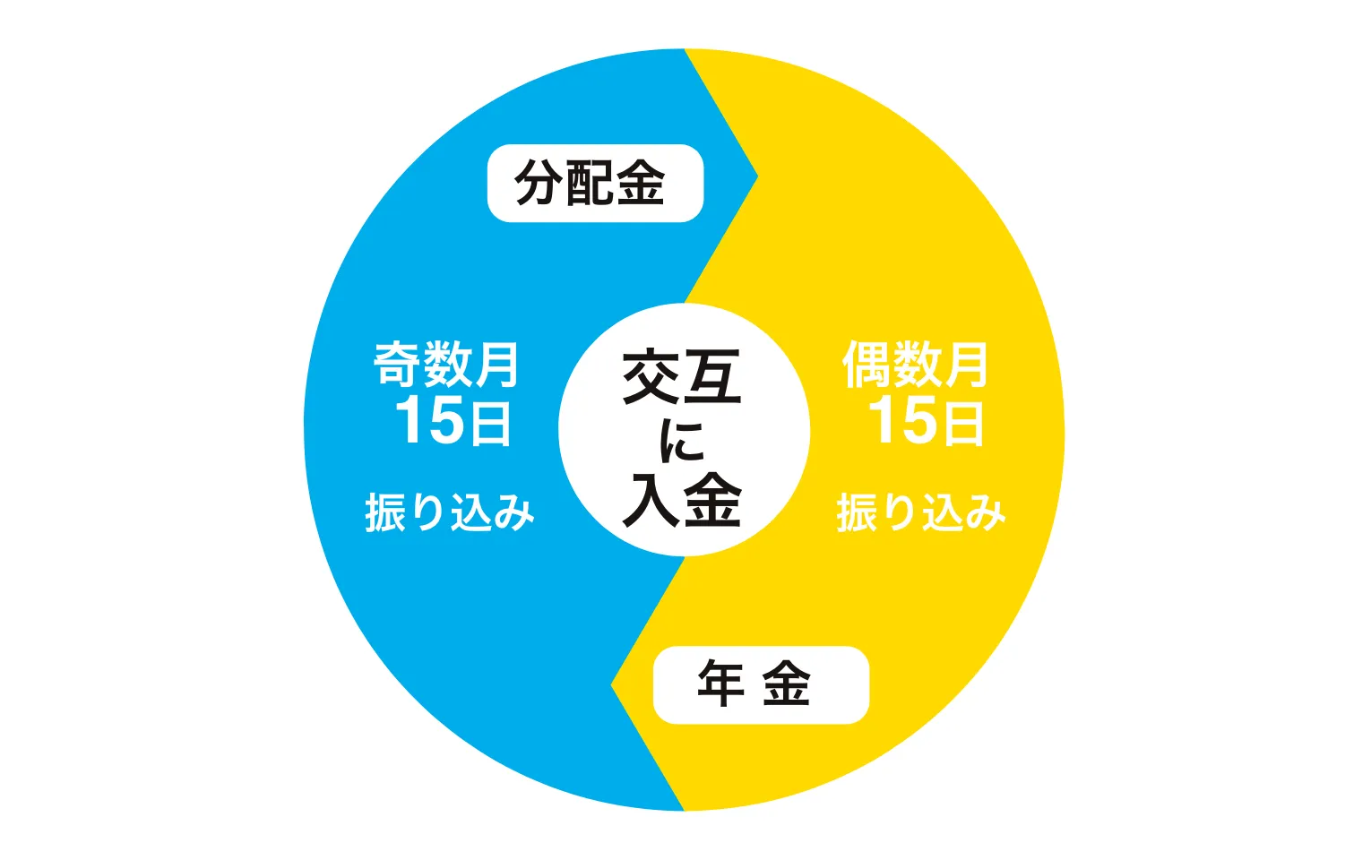 分配タイミングイメージ