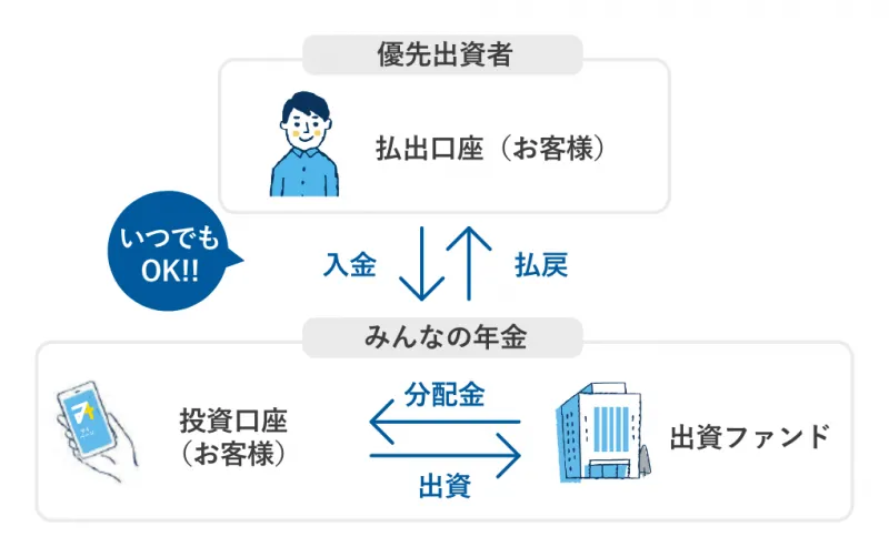 投資口座の仕組み