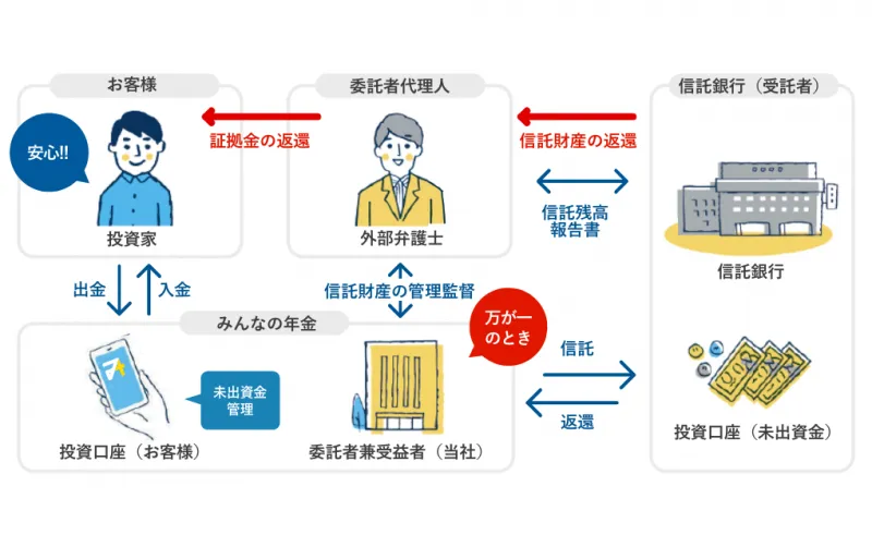 信託保全体制
