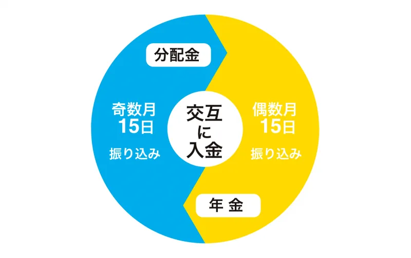 分配サイクル