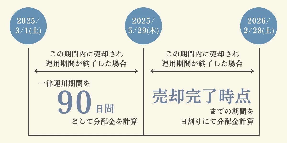 運用スケジュール