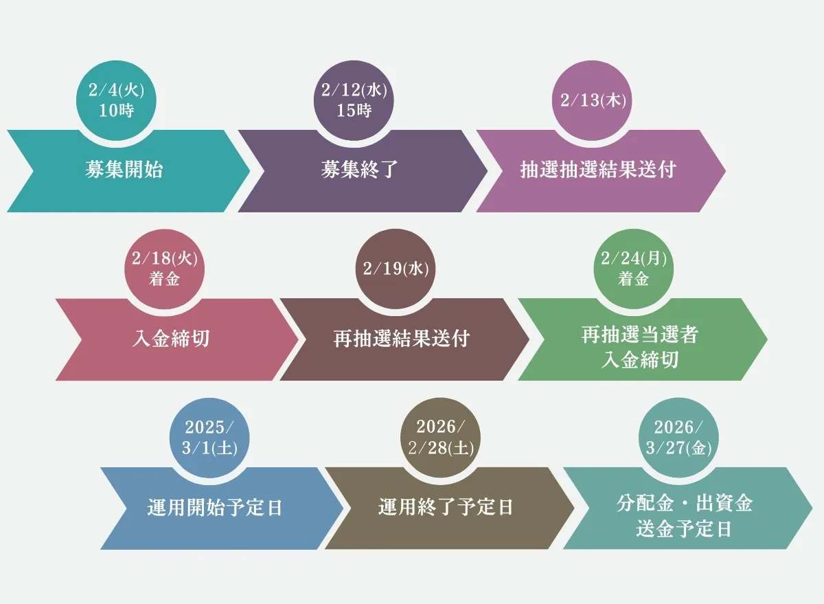 募集スケジュール