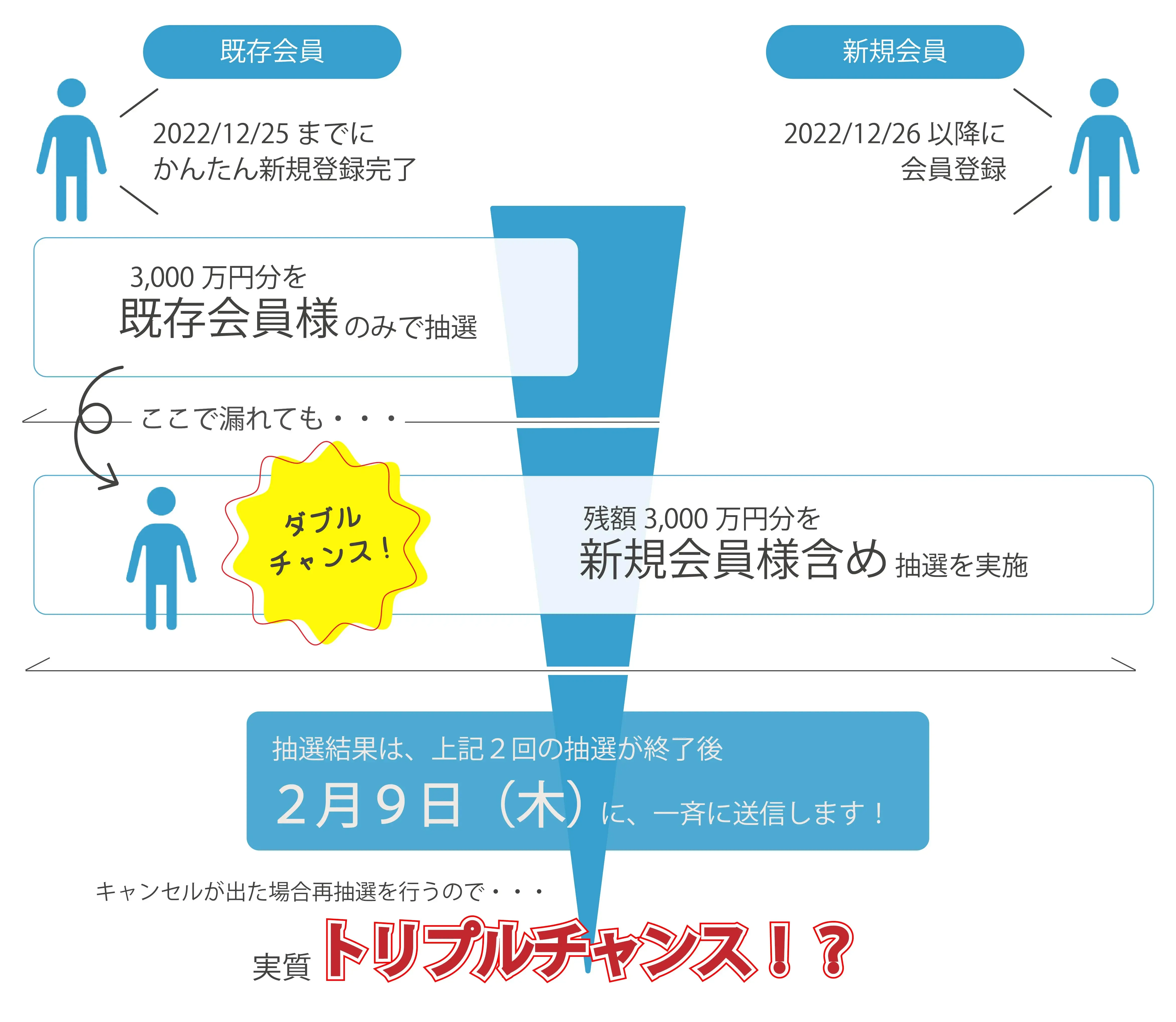 既存会員優先抽選