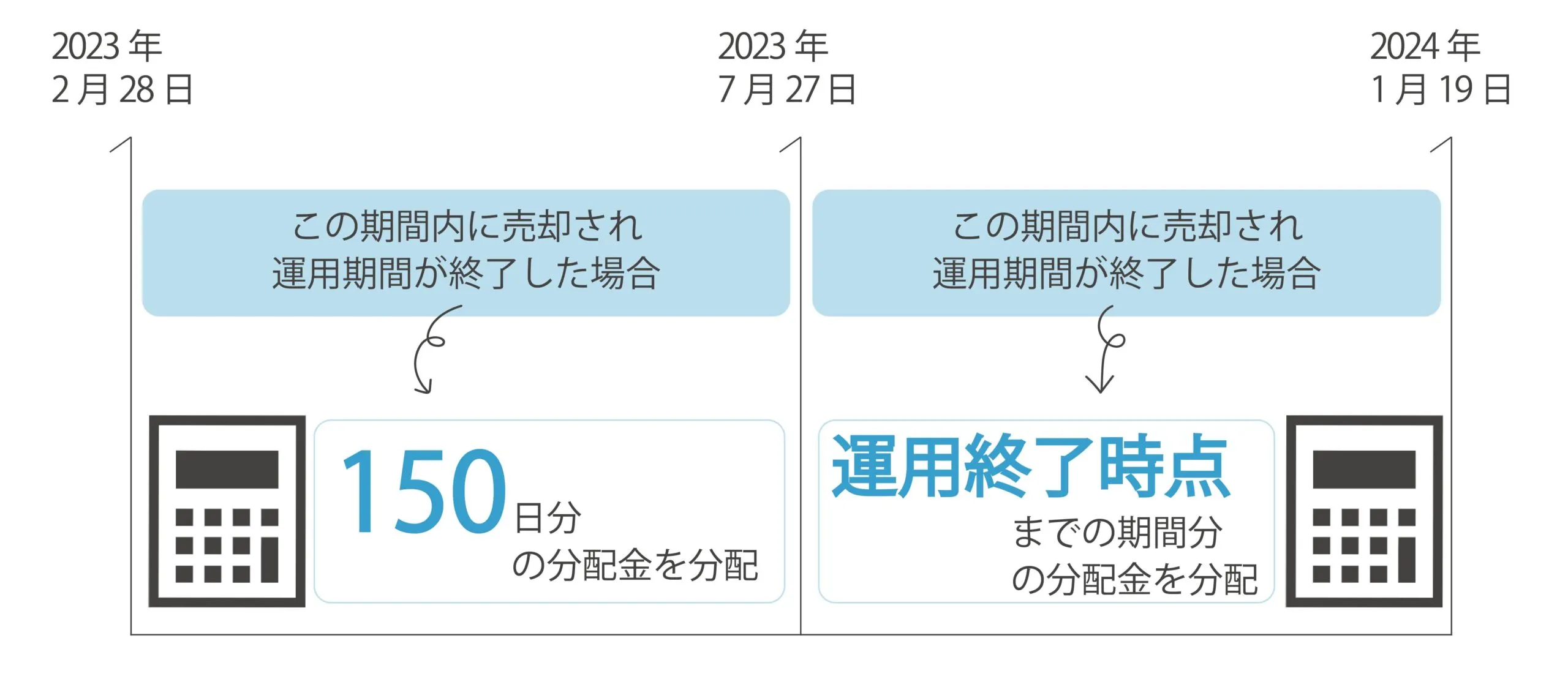 早期売却スケジュール
