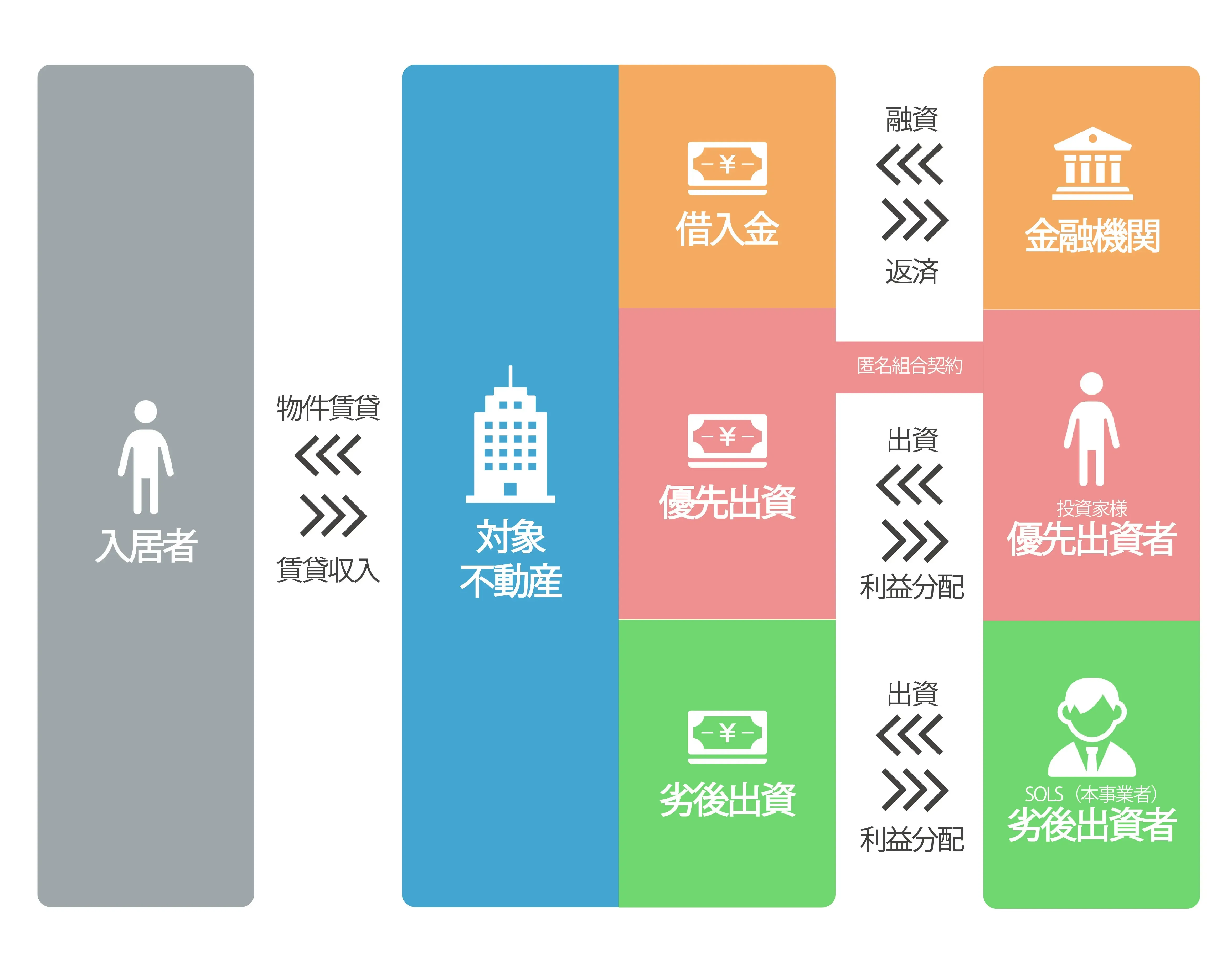 物件キャピタルストラクチャ
