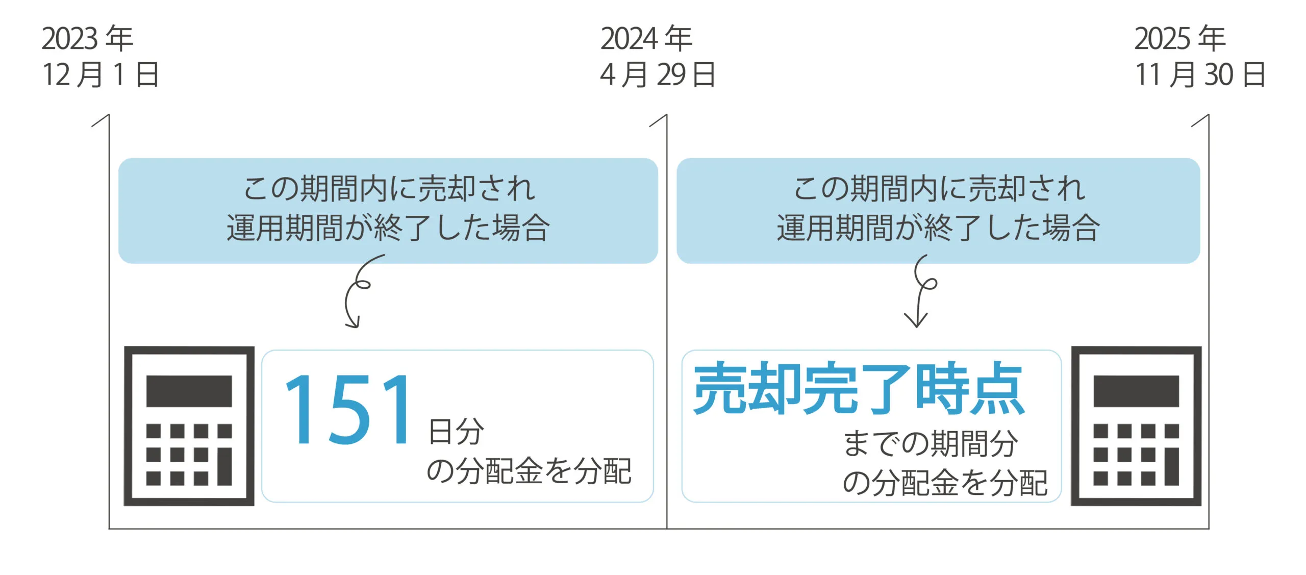 運用期間スケジュール