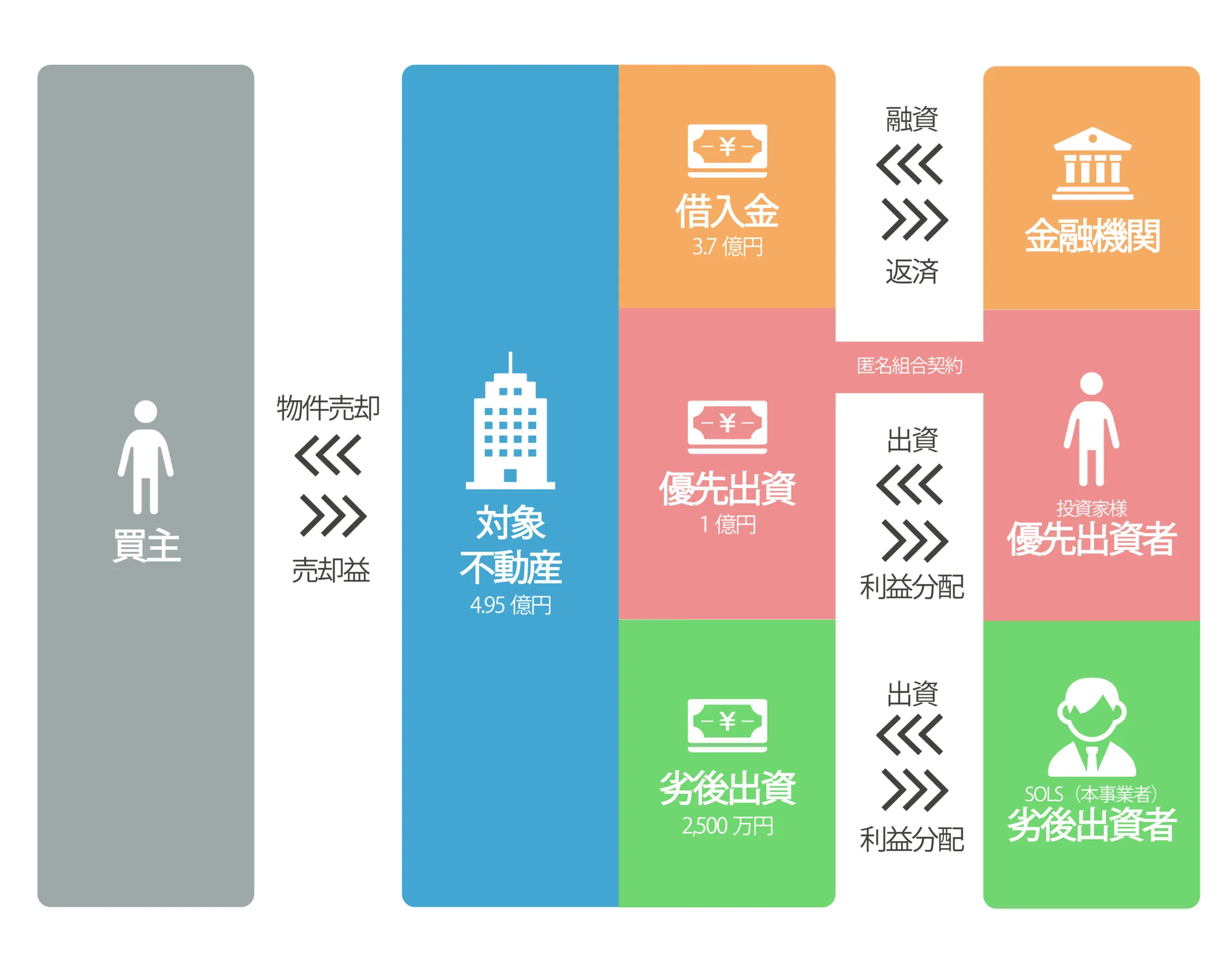 資金構造