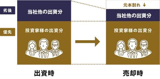 優先劣後構造