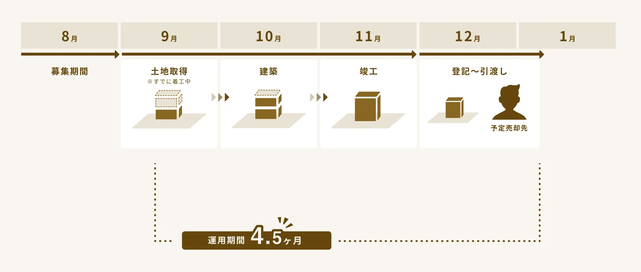 タイムライン
