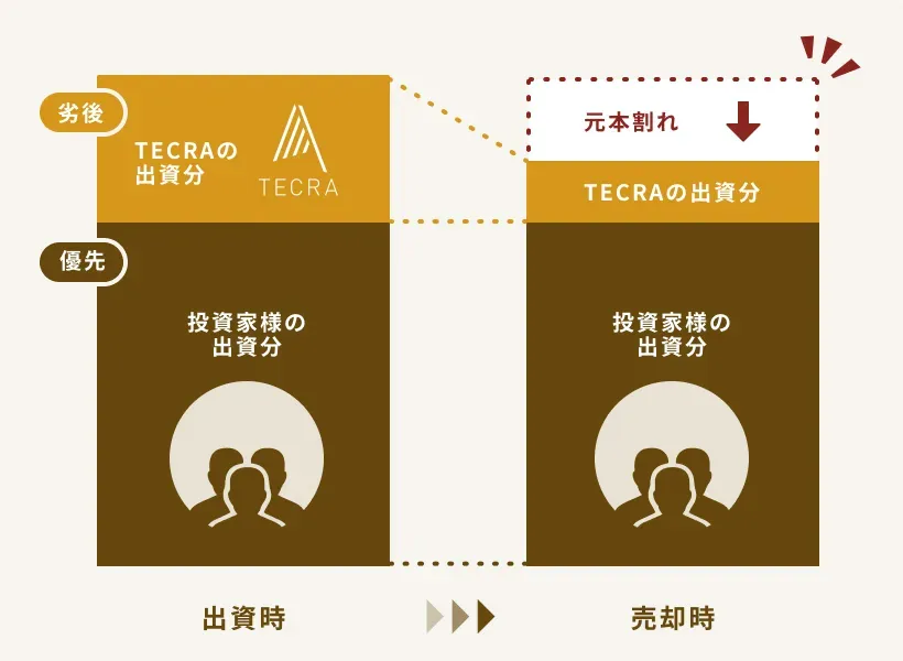 優先劣後構造