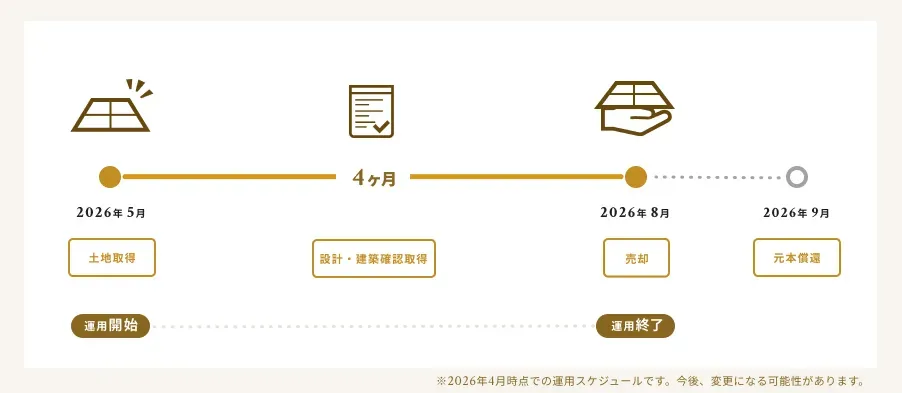 運用スケジュール