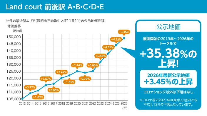 豊明市前後駅周辺の公示地価推移（2013年～2026年）