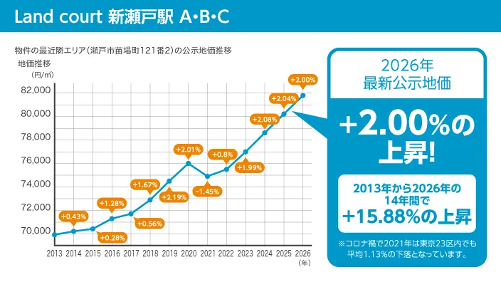 瀬戸市西松山町周辺の公示地価推移（2013年～2026年）